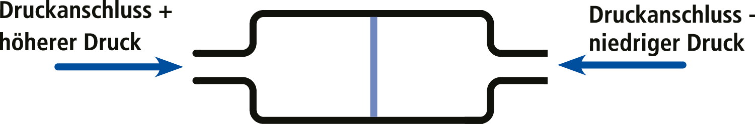 Icon: Erklärung des Aufbau eines Differenzdruck-Sensors