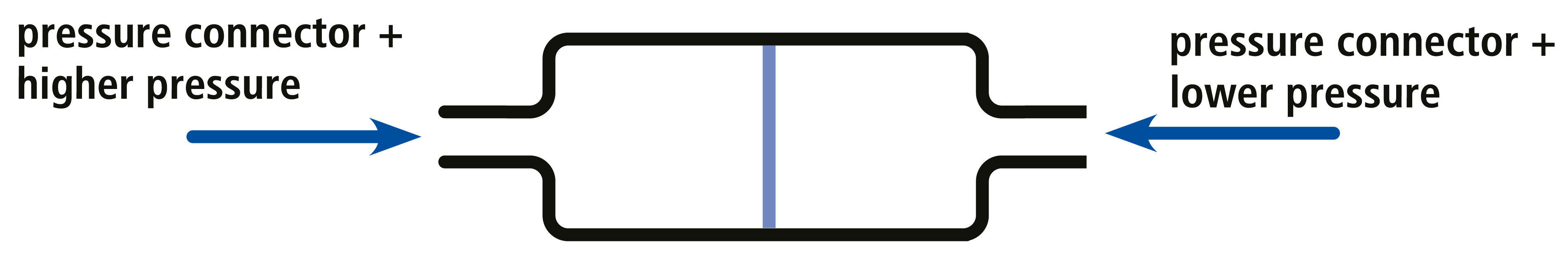 Icon: Explanation of differential pressure sensors, two pressure levels act on one measuring cell